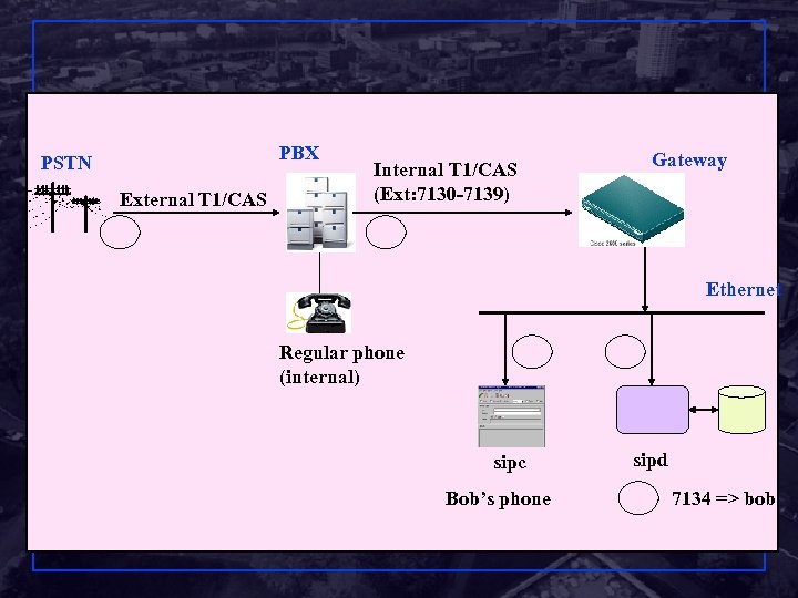 PBX PSTN External T 1/CAS Internal T 1/CAS (Ext: 7130 -7139) Gateway Ethernet Regular