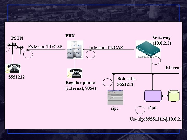 PBX PSTN External T 1/CAS Gateway (10. 0. 2. 3) Internal T 1/CAS Ethernet