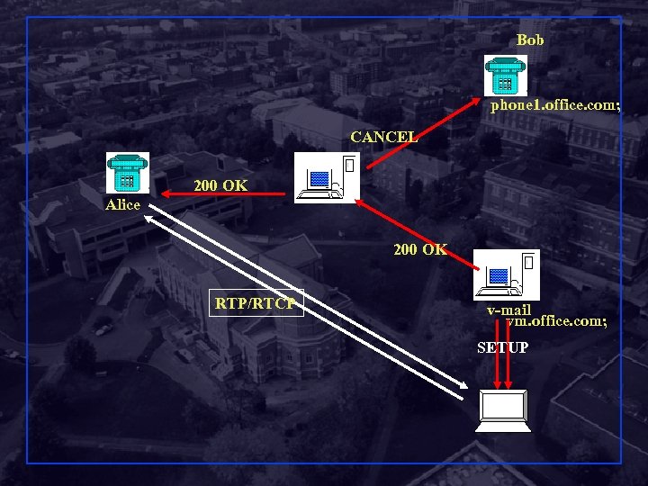 Bob phone 1. office. com; CANCEL 200 OK Alice 200 OK RTP/RTCP v-mail vm.