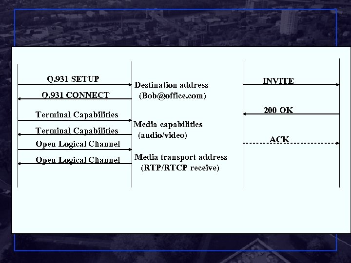 Q. 931 SETUP Q. 931 CONNECT Terminal Capabilities Open Logical Channel Destination address (Bob@office.