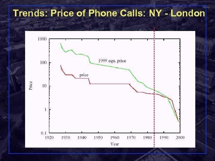 Trends: Price of Phone Calls: NY - London 
