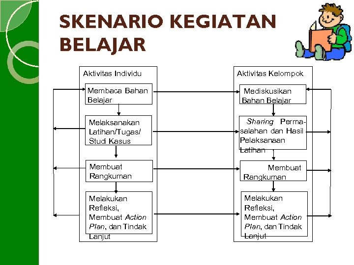 SKENARIO KEGIATAN BELAJAR Aktivitas Individu Aktivitas Kelompok Membaca Bahan Belajar Mediskusikan Bahan Belajar Melaksanakan