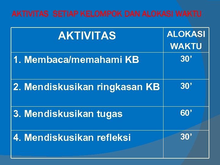 AKTIVITAS SETIAP KELOMPOK DAN ALOKASI WAKTU AKTIVITAS 1. Membaca/memahami KB ALOKASI WAKTU 30’ 2.