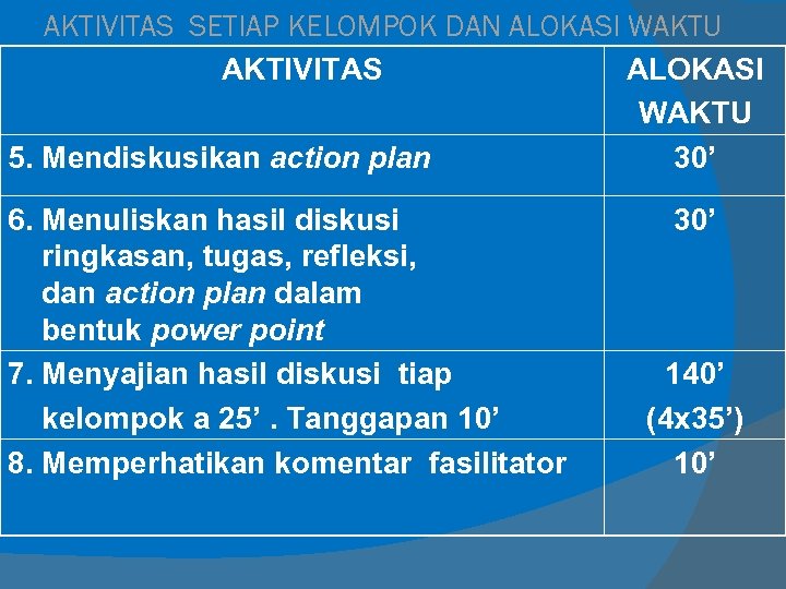 AKTIVITAS SETIAP KELOMPOK DAN ALOKASI WAKTU AKTIVITAS ALOKASI WAKTU 5. Mendiskusikan action plan 30’