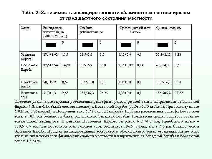 Табл. 2. Зависимость инфицированности с/х животных лептоспирозом от ландшафтного состояния местности Зоны Реагировало животных,