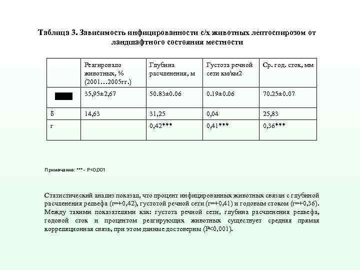 Таблица 3. Зависимость инфицированности с/х животных лептоспирозом от ландшафтного состояния местности Реагировало животных, %