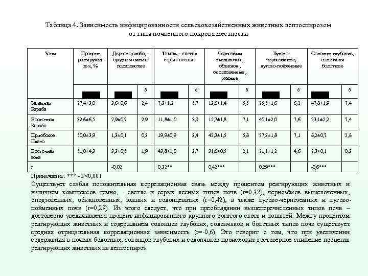 Таблица 4. Зависимость инфицированности сельскохозяйственных животных лептоспирозом от типа почвенного покрова местности Зоны Процент