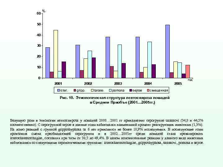 60 % 50 40 30 20 10 0 год 2001 icter. 2002 gripp. 2003