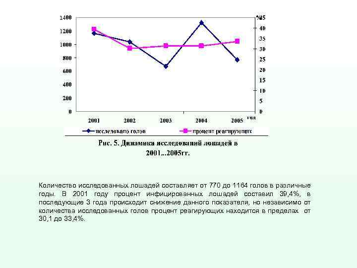 Количество исследованных лошадей составляет от 770 до 1164 голов в различные годы. В 2001