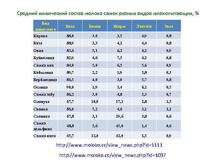 Средний химический состав молока самок разных видов млекопитающих, % Вид животного Вода Белки Жиры