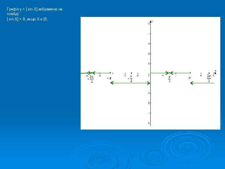 Графік у = [ sin X] зображено на слайді: [ sin X] = 0,
