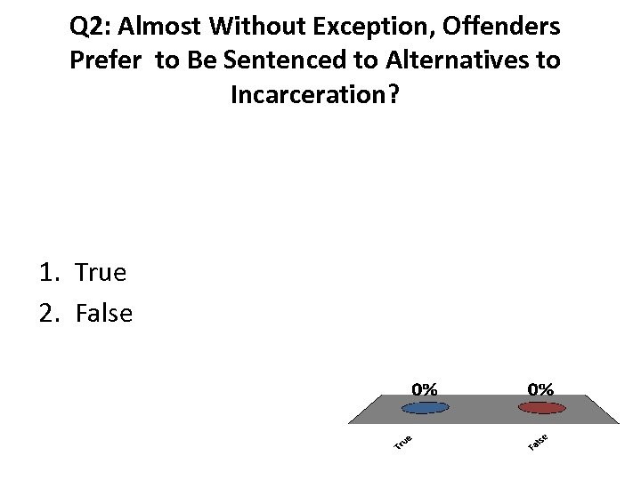 Q 2: Almost Without Exception, Offenders Prefer to Be Sentenced to Alternatives to Incarceration?