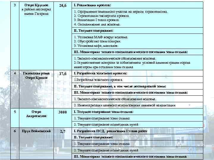 3 Озеро Круглое I. Реализация проекта: 20, 6 в районе лесопарка 1. Оформление земельного