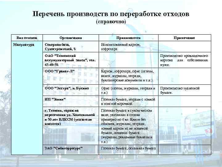 Перечень производств по переработке отходов (справочно) Вид отходов Макулатура Организация Принимаются Примечание Северная база,