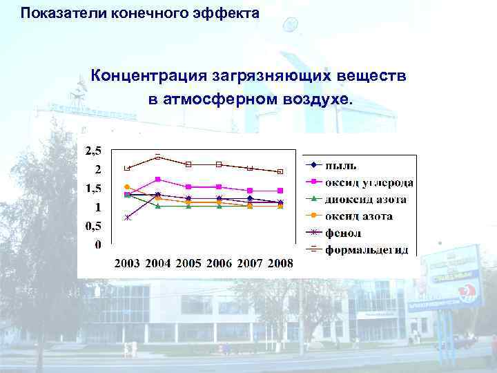 Показатели конечного эффекта Концентрация загрязняющих веществ в атмосферном воздухе. 