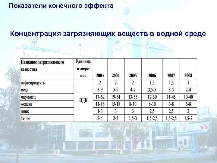 Показатели конечного эффекта Концентрация загрязняющих веществ в водной среде 