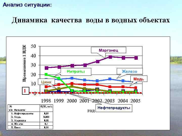 Анализ ситуации: Превышение 1 ПДК Динамика качества воды в водных объектах 1 50 Марганец