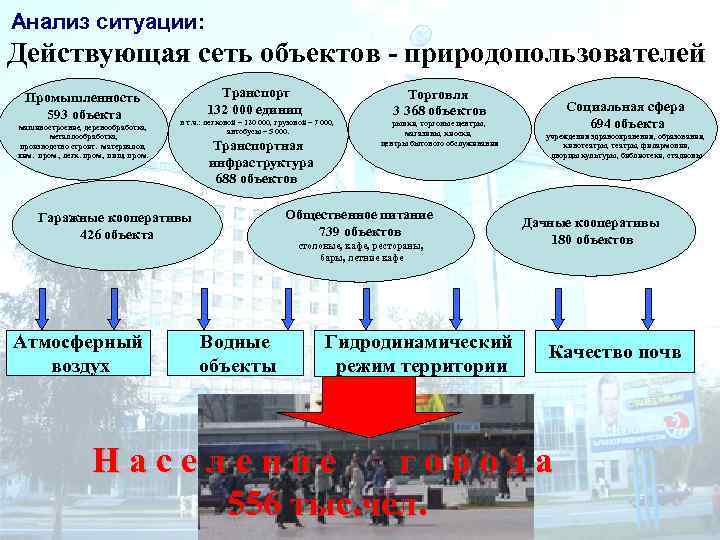 Анализ ситуации: Действующая сеть объектов - природопользователей Промышленность 593 объекта машиностроение, деревообработка, металлообработка, производство
