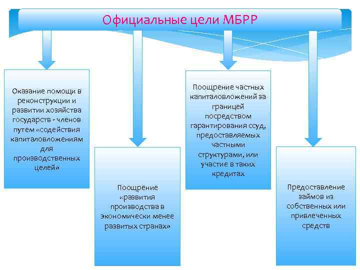 Официальные цели МБРР Поощрение частных капиталовложений за границей посредством гарантирования ссуд, предоставляемых частными структурами,