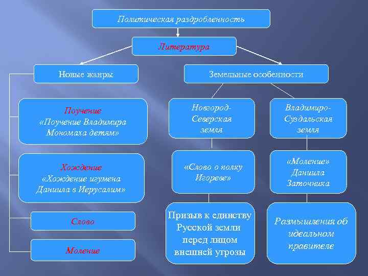 Политическая раздробленность Литература Новые жанры Земельные особенности Поучение «Поучение Владимира Мономаха детям» Новгород. Северская