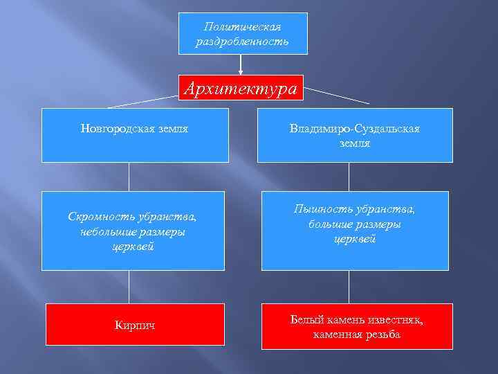 Политическая раздробленность Архитектура Новгородская земля Скромность убранства, небольшие размеры церквей Кирпич Владимиро-Суздальская земля Пышность