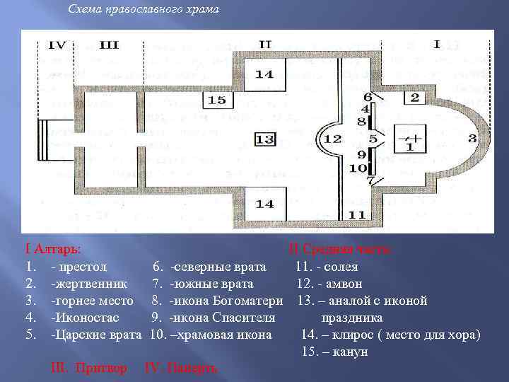 Схема православного храма I Алтарь: 1. - престол 2. -жертвенник 3. -горнее место 4.