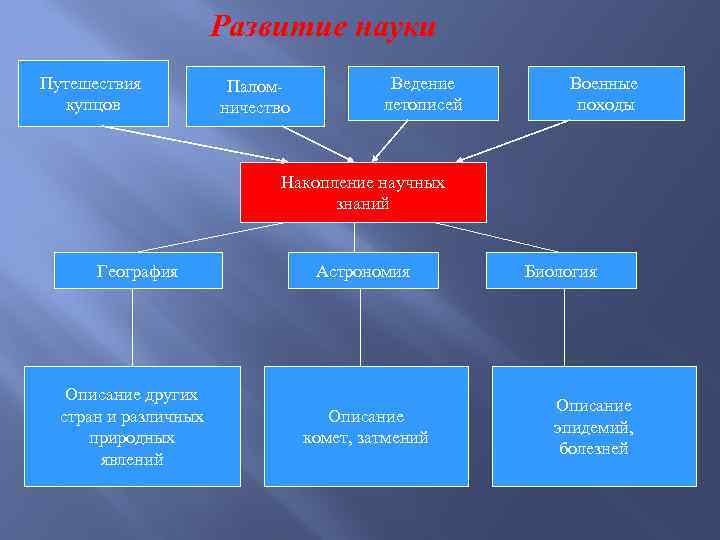 Развитие науки Путешествия купцов Паломничество Ведение летописей Военные походы Накопление научных знаний География Описание