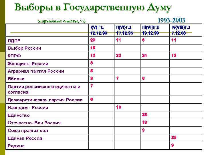 Выборы в Государственную Думу 1993 -2003 (партийные списки, %) I(V) ГД 12. 93 II(VI)ГД