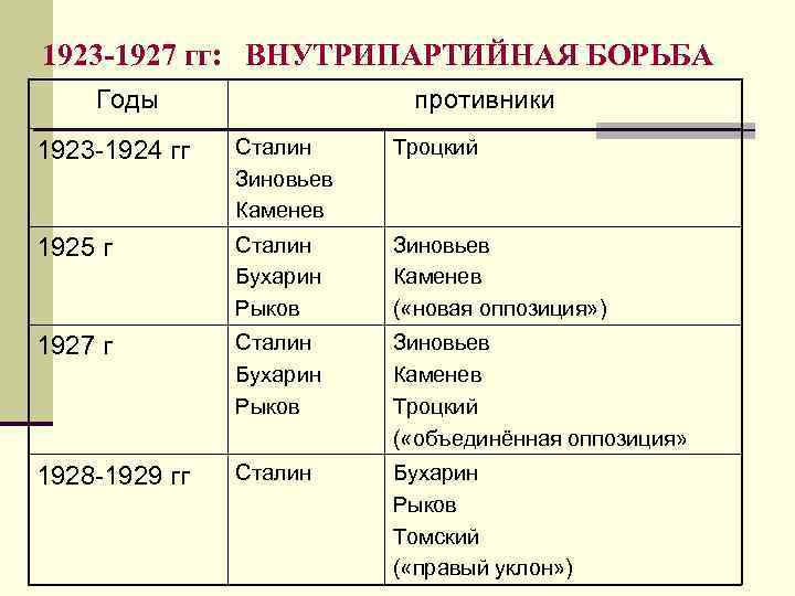 Проекты реорганизации и ликвидации наркомата внутренних дел как проявление внутрипартийной борьбы