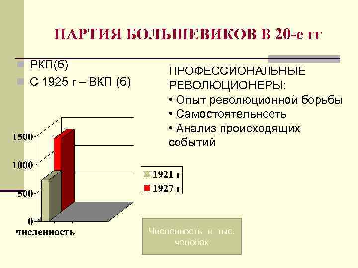 ПАРТИЯ БОЛЬШЕВИКОВ В 20 -е гг n РКП(б) n С 1925 г – ВКП