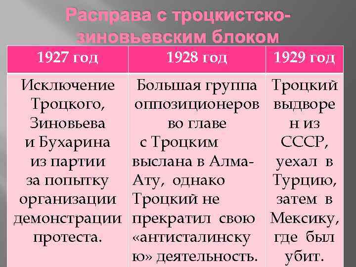 Расправа с троцкистскозиновьевским блоком 1927 год 1928 год 1929 год Исключение Троцкого, Зиновьева и
