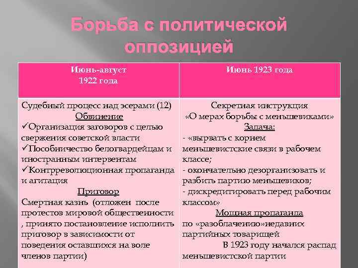 Борьба с политической оппозицией Июнь-август 1922 года Июнь 1923 года Судебный процесс над эсерами