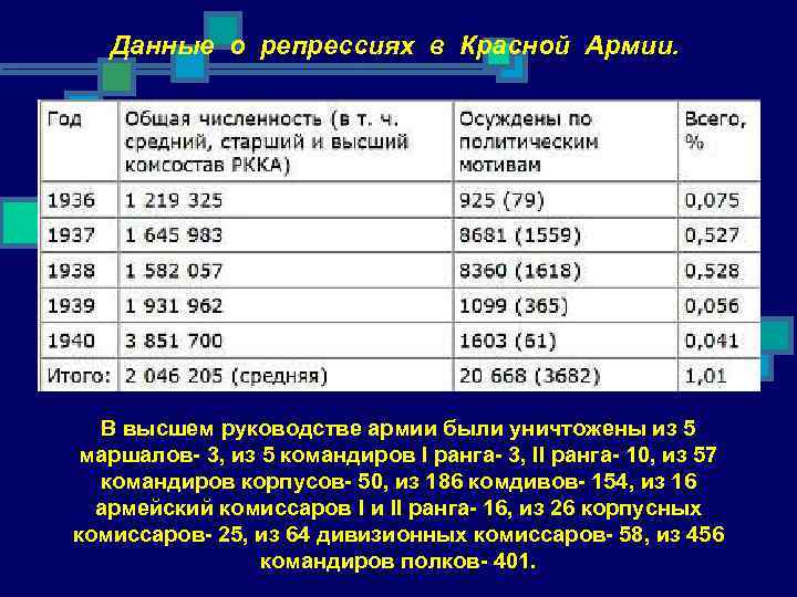 Данные о репрессиях в Красной Армии. В высшем руководстве армии были уничтожены из 5