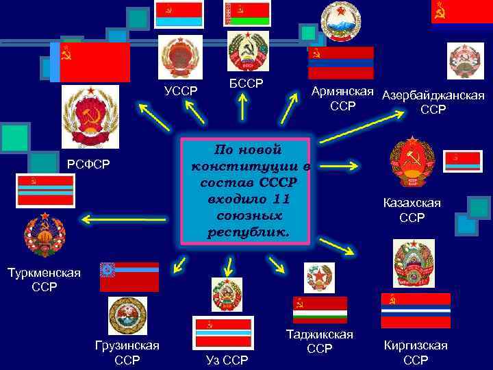 УССР РСФСР БССР Армянская Азербайджанская ССР По новой конституции в состав СССР входило 11