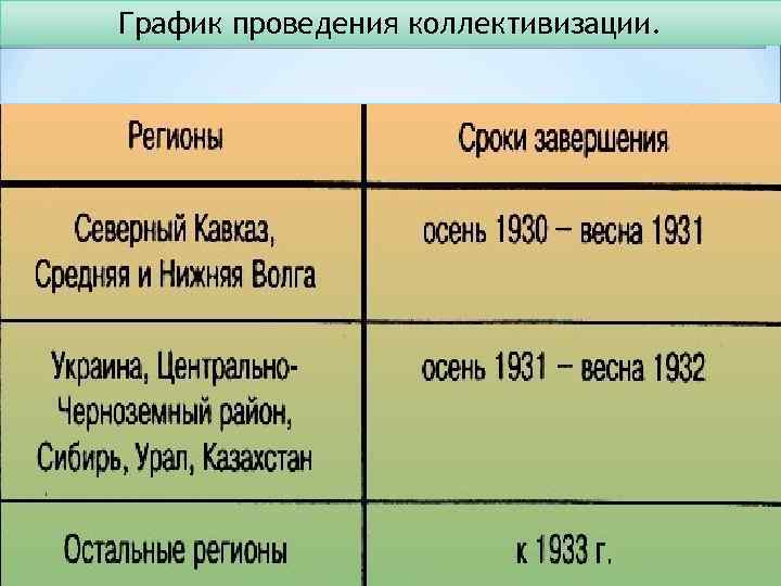 График проведения коллективизации. 