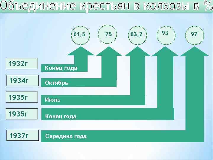 61, 5 1932 г Конец года 1934 г Октябрь 1935 г Июль 1935 г