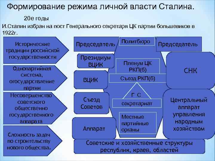 Формирование режима личной власти Сталина. 20 е годы И. Сталин избран на пост Генерального
