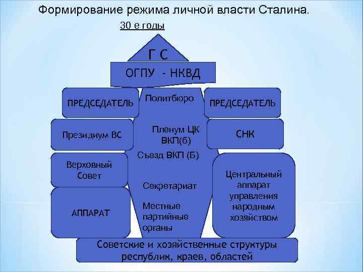 Формирование режима личной власти Сталина. 30 е годы ГС ОГПУ - НКВД ПРЕДСЕДАТЕЛЬ Президиум