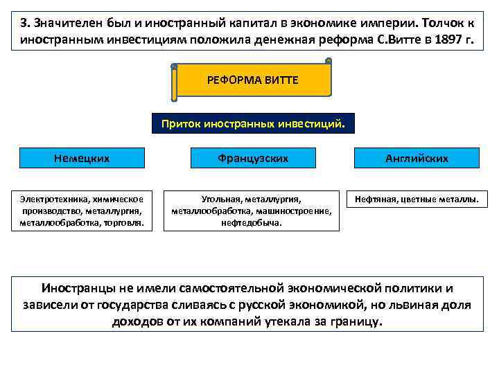 3. Значителен был и иностранный капитал в экономике империи. Толчок к иностранным инвестициям положила