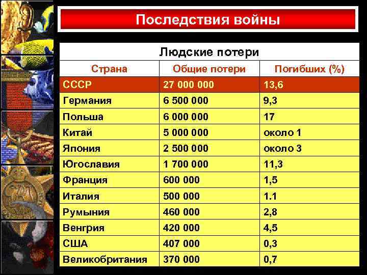 Последствия войны Людские потери Страна Общие потери Погибших (%) СССР 27 000 13, 6