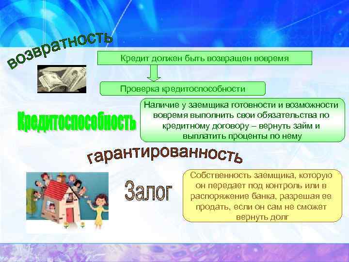 Кредит должен быть возвращен вовремя Проверка кредитоспособности Наличие у заемщика готовности и возможности вовремя