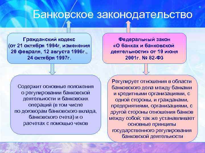 Банковское законодательство Гражданский кодекс (от 21 октября 1994 г, изменения 20 февраля, 12 августа