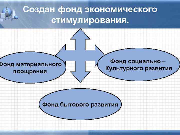 Создан фонд экономического стимулирования. Фонд материального поощрения Фонд социально – Культурного развития Фонд бытового