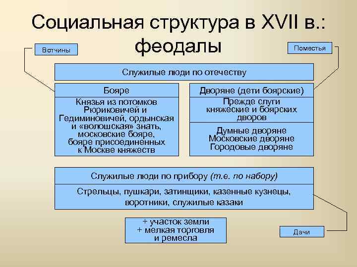 Социальная структура в XVII в. : феодалы Поместья Вотчины Служилые люди по отечеству Бояре