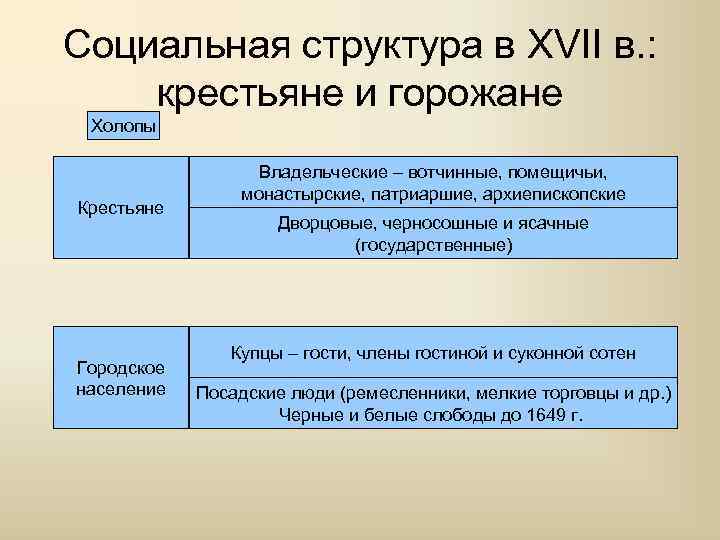 Социальная структура в XVII в. : крестьяне и горожане Холопы Крестьяне Городское население Владельческие