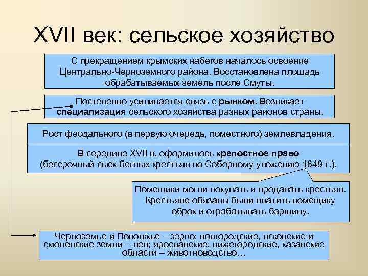 XVII век: сельское хозяйство С прекращением крымских набегов началось освоение Центрально-Черноземного района. Восстановлена площадь