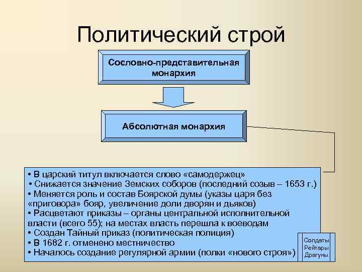 Политический строй Сословно-представительная монархия Абсолютная монархия • В царский титул включается слово «самодержец» •