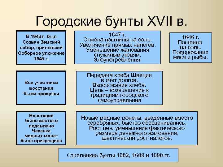 Городские бунты XVII в. В 1648 г. бунт Соляной был Созван Земский 1648 г.