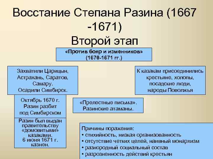 Восстание Степана Разина (1667 -1671) Второй этап «Против бояр и изменников» (1670 -1671 гг.