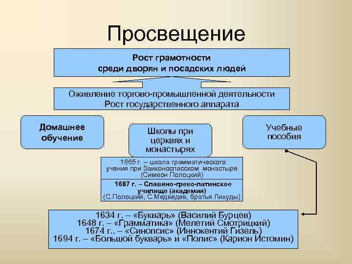 Просвещение Рост грамотности среди дворян и посадских людей Оживление торгово-промышленной деятельности Рост государственного аппарата